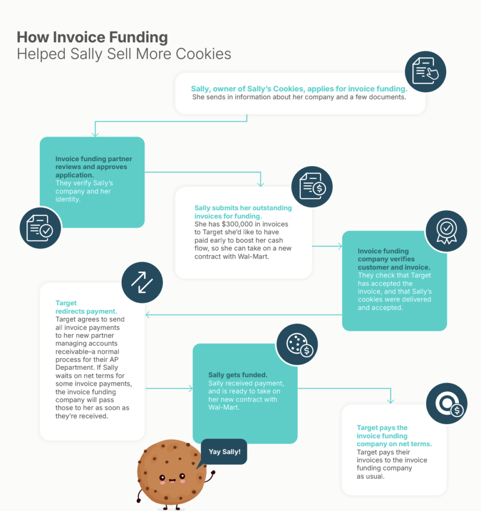 how invoice factoring works